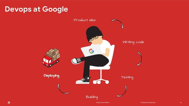 Confidential & Proprietary
Google Cloud Platform 24
Devops at Google
Product idea
Writing code
Testing
Building
Deploying
