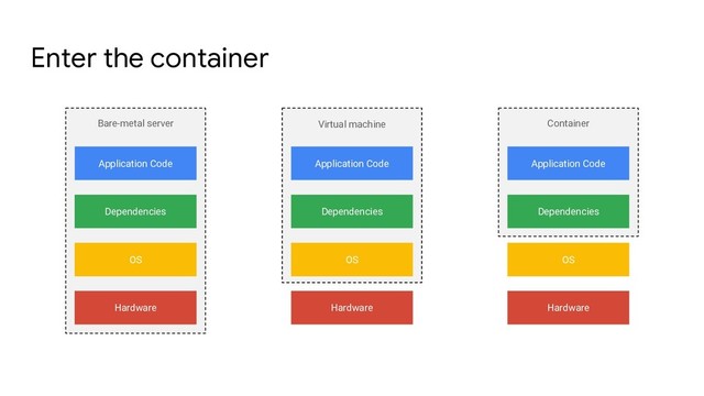 Enter the container
Virtual machine
OS
Dependencies
Application Code
Hardware
Bare-metal server
OS
Dependencies
Application Code
Hardware
Container
OS
Dependencies
Application Code
Hardware
