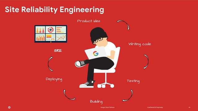 Confidential & Proprietary
Google Cloud Platform 30
Site Reliability Engineering
Product idea
Writing code
Testing
Building
Deploying
SRE
