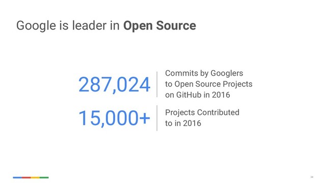 34
Google is leader in Open Source
287,024 Commits by Googlers
to Open Source Projects
on GitHub in 2016
15,000+ Projects Contributed
to in 2016
