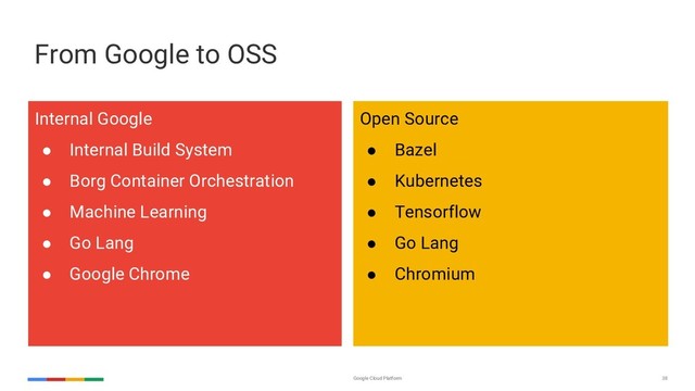 Google Cloud Platform 38
From Google to OSS
2004 2016
Internal Google
● Internal Build System
● Borg Container Orchestration
● Machine Learning
● Go Lang
● Google Chrome
Open Source
● Bazel
● Kubernetes
● Tensorflow
● Go Lang
● Chromium

