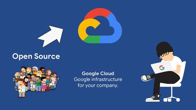 Google Cloud
Google infrastructure
for your company.
Open Source
