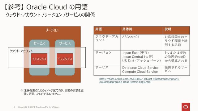 Copyright © 2024, Oracle and/or its affiliates
14
【参考】 Oracle Cloud の用語
クラウド・アカウント /リージョン /サービスの関係
用語 具体例 説明
クラウド・アカ
ウント
ABCcorp01 お客様固有のク
ラウド環境を識
別する名前
リージョン Japan East (東京)
Japan Central (大阪）
US East (アッシュバーン)
1つまたは複数
の物理的なAD
から構成される
サービス Database Cloud Service
Compute Cloud Service
提供されるサー
ビス
リージョン
サービス サービス
クラウド・アカウント
インスタン
ス
インスタン
ス
※理解促進のためのイメージ図であり、実際の実装を正
確に表現したものではありません。
https://docs.oracle.com/cd/E83857_01/get-started/subscriptions-
cloud/csgsg/oracle-cloud-terminology.html
