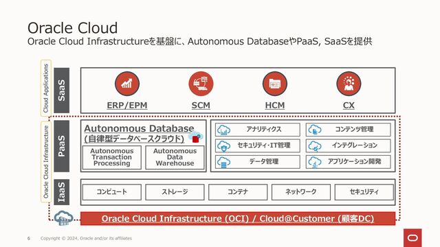 Oracle Cloud Infrastructureを基盤に、Autonomous DatabaseやPaaS, SaaSを提供
Oracle Cloud
IaaS PaaS
コンピュート ストレージ コンテナ ネットワーク セキュリティ
Autonomous
Transaction
Processing
Autonomous
Data
Warehouse
Autonomous Database
(自律型データベースクラウド)
データ管理 アプリケーション開発
インテグレーション
アナリティクス コンテンツ管理
セキュリティ・IT管理
SaaS
ERP/EPM SCM HCM CX
Oracle Cloud Infrastructure (OCI) / Cloud@Customer (顧客DC)
Cloud Applications
Oracle Cloud Infrastructure
6 Copyright © 2024, Oracle and/or its affiliates
6
