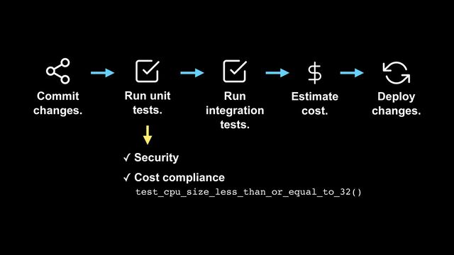 Commit
changes.
Run unit
tests.
Run
integration
tests.
Estimate
cost.
Deploy
changes.
✓ Security


✓ Cost compliance
test_cpu_size_less_than_or_equal_to_32()
