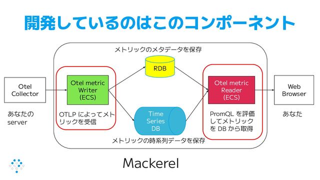 開発しているのはこのコンポーネント
RDB
Time
Series
DB
Otel metric
Reader
(ECS)
Otel metric
Writer
(ECS)
Otel
Collector
Web
Browser
Mackerel
あなたの
server
あなた
メトリックのメタデータを保存
メトリックの時系列データを保存
OTLP によってメト
リックを受信
PromQL を評価
してメトリック
を DB から取得
