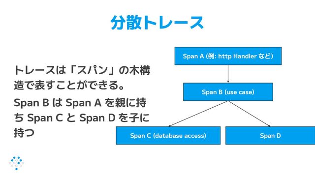 分散トレース
トレースは「スパン」の木構
造で表すことができる。
Span B は Span A を親に持
ち Span C と Span D を子に
持つ
Span A (例: http Handler など)
Span B (use case)
Span C (database access) Span D
