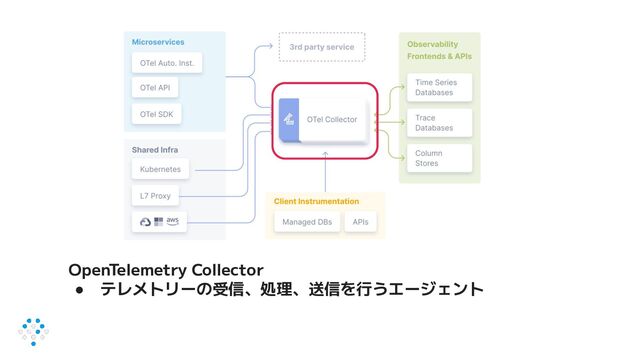 OpenTelemetry Collector
● テレメトリーの受信、処理、送信を行うエージェント
