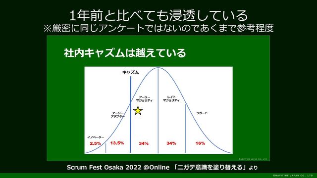Scrum Fest Osaka 2022 @Online 「ニガテ意識を塗り替える」より
1年前と比べても浸透している
※厳密に同じアンケートではないのであくまで参考程度
