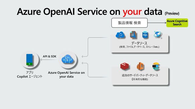 Azure OpenAI Service on your data (Preview)
データソース
(検索, ファイル,データベース, ストレージetc.)
追加のサードパーティーデータソース
(将来的な機能)
Azure OpenAI Service on
your data
API & SDK
アプリ
Copilot エージェント
製品情報 検索 Azure Cognitive
Search

