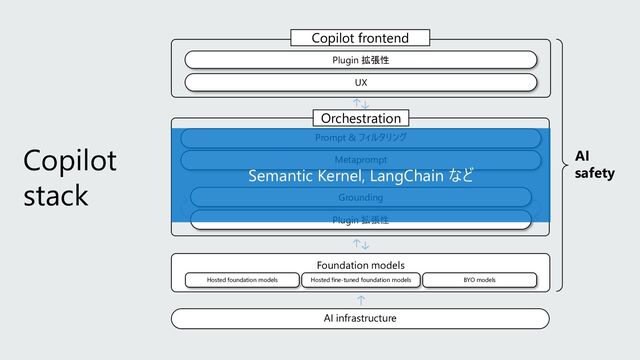 Copilot
stack
AI infrastructure
Foundation models
AI
safety
BYO models
Hosted fine-tuned foundation models
Hosted foundation models
Plugin 拡張性
Plugin 拡張性
Grounding
Metaprompt
Prompt & フィルタリング
Orchestration
Copilot frontend
UX
Semantic Kernel, LangChain など

