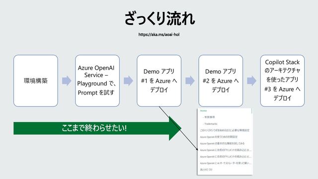 環境構築
Azure OpenAI
Service –
Playground で、
Prompt を試す
Demo アプリ
#1 を Azure へ
デプロイ
Demo アプリ
#2 を Azure へ
デプロイ
Copilot Stack
のアーキテクチャ
を使ったアプリ
#3 を Azure へ
デプロイ
ざっくり流れ
ここまで終わらせたい!
https://aka.ms/aoai-hol
