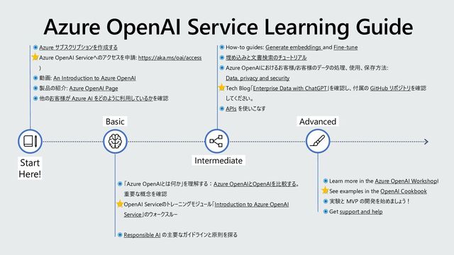 Azure OpenAI Service Learning Guide
◉ Learn more in the Azure OpenAI WorkshopI
◉ See examples in the OpenAI Cookbook
◉ 実験と MVP の開発を始めましょう！
◉ Get support and help
Advanced
◉ How-to guides: Generate embeddings and Fine-tune
◉ 埋め込みと文書検索のチュートリアル
◉ Azure OpenAIにおけるお客様/お客様のデータの処理、使用、保存方法:
Data, privacy and security
◉ Tech Blog「Enterprise Data with ChatGPT」を確認し、付属の GitHub リポジトリを確認
してください。
◉ APIs を使いこなす
Intermediate
◉ 「Azure OpenAIとは何か」を理解する：Azure OpenAIとOpenAIを比較する。
重要な概念を確認
◉ OpenAI Serviceのトレーニングモジュール「Introduction to Azure OpenAI
Service」のウォークスルー
◉ Responsible AI の主要なガイドラインと原則を探る
Basic
◉ Azure サブスクリプションを作成する
◉ Azure OpenAI Serviceへのアクセスを申請: https://aka.ms/oai/access
)
◉ 動画: An Introduction to Azure OpenAI
◉ 製品の紹介: Azure OpenAI Page
◉ 他のお客様が Azure AI をどのように利用しているかを確認
Start
Here!
