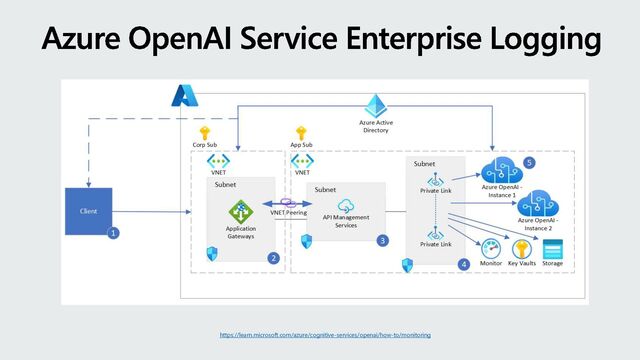 Azure OpenAI Service Enterprise Logging
https://learn.microsoft.com/azure/cognitive-services/openai/how-to/monitoring
