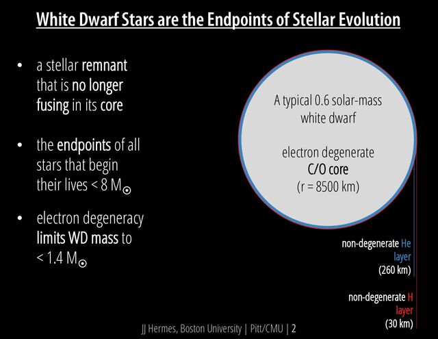JJ Hermes, Boston University | Pitt/CMU | 2
White Dwarf Stars are the Endpoints of Stellar Evolution
• a stellar remnant
that is no longer
fusing in its core
• the endpoints of all
stars that begin
their lives < 8 M¤
• electron degeneracy
limits WD mass to
< 1.4 M¤
A typical 0.6 solar-mass
white dwarf
electron degenerate
C/O core
(r = 8500 km)
non-degenerate He
layer
(260 km)
non-degenerate H
layer
(30 km)
