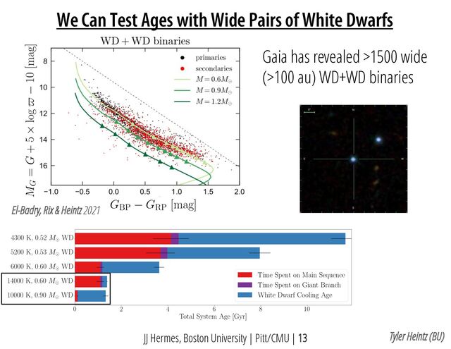 We Can Test Ages with Wide Pairs of White Dwarfs
JJ Hermes, Boston University | Pitt/CMU | 13
El-Badry, Rix & Heintz 2021
Tyler Heintz (BU)
Gaia has revealed >1500 wide
(>100 au) WD+WD binaries
