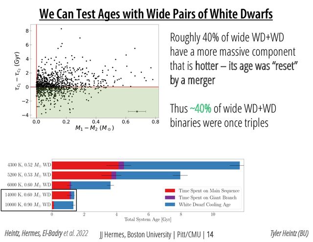 We Can Test Ages with Wide Pairs of White Dwarfs
JJ Hermes, Boston University | Pitt/CMU | 14
Roughly 40% of wide WD+WD
have a more massive component
that is hotter – its age was “reset”
by a merger
Thus ~40% of wide WD+WD
binaries were once triples
Heintz, Hermes, El-Badry et al. 2022 Tyler Heintz (BU)
