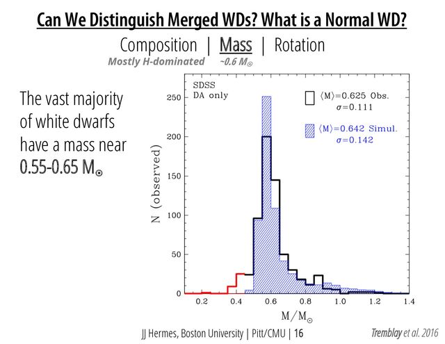 JJ Hermes, Boston University | Pitt/CMU | 16
Composition | Mass | Rotation
Tremblay et al. 2016
Mostly H-dominated ~0.6 M
¤
The vast majority
of white dwarfs
have a mass near
0.55-0.65 M¤
Can We Distinguish Merged WDs? What is a Normal WD?

