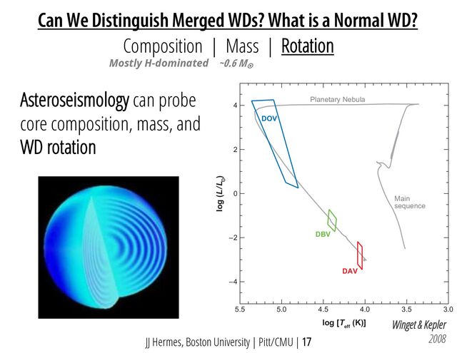 JJ Hermes, Boston University | Pitt/CMU | 17
Composition | Mass | Rotation
Winget & Kepler
2008
Mostly H-dominated ~0.6 M
¤
maximum associated with the onset of signiﬁcant partial ionization.
Observations soon caught up. A systematic survey of the DB white dwarf stars de
that the brightest DB with the broadest He I lines, GD 358, did indeed pulsate i
g-modes—remarkably similar to the large-amplitude DAV pulsators (Winget et al. 19
The observed pulsating white dwarf stars lie in three strips in the H-R diagram,
in Figure 3. The pulsating pre-white dwarf PG 1159 stars, the DOVs, around 7
170,000 K have the highest number of detected modes. The ﬁrst class of pulsating
5.5 5.0 4.5
Planetary Nebula
Main
sequence
DOV
DBV
DAV
4.0 3.5 3.0
log [T
eff
(K)]
4
2
0
–2
–4
log (L/L )
Figure 3
A 13-Gyr isochrone with z = 0.019 from Marigo et al. (2007), on which we have drawn the ob
Annu. Rev. Astro. Astrophys. 2008.46:157-199. Downloaded from arjour
by University of Texas - Austin on 01/28/09. For personal
Asteroseismology can probe
core composition, mass, and
WD rotation
Can We Distinguish Merged WDs? What is a Normal WD?
