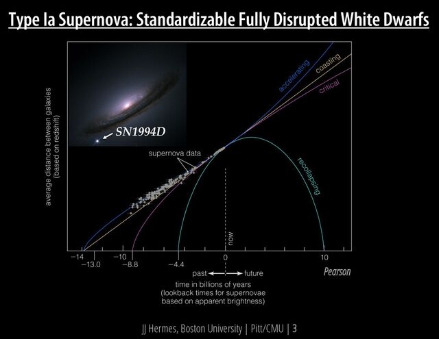 JJ Hermes, Boston University | Pitt/CMU | 3
Type Ia Supernova: Standardizable Fully Disrupted White Dwarfs
SN1994D
Pearson
