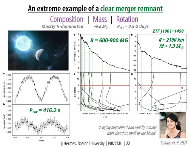 JJ Hermes, Boston University | Pitt/CMU | 22
An extreme example of a clear merger remnant
Composition | Mass | Rotation | Kinematics
Mostly H-dominated ~0.6 M
¤ Prot
= 0.5-2 days
Caiazzo et al. 2021
P
rot
= 416.2 s
B = 600-900 MG R ~ 2100 km
M > 1.3 M
¤
ZTF J1901+1458
"A highly magnetized and rapidly rotating
white dwarf as small as the Moon"
