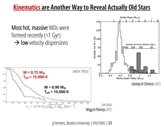 JJ Hermes, Boston University | Pitt/CMU | 23
Dunlap & Clemens 2015
see also
Wegg & Phinney 2012
Most hot, massive WDs were
formed recently (<1 Gyr)
à low velocity dispersions
M < 0.75 M¤
Teff > 15,000 K
M > 0.90 M¤
Teff > 15,000 K
within 100 pc
Kinematics are Another Way to Reveal Actually Old Stars
