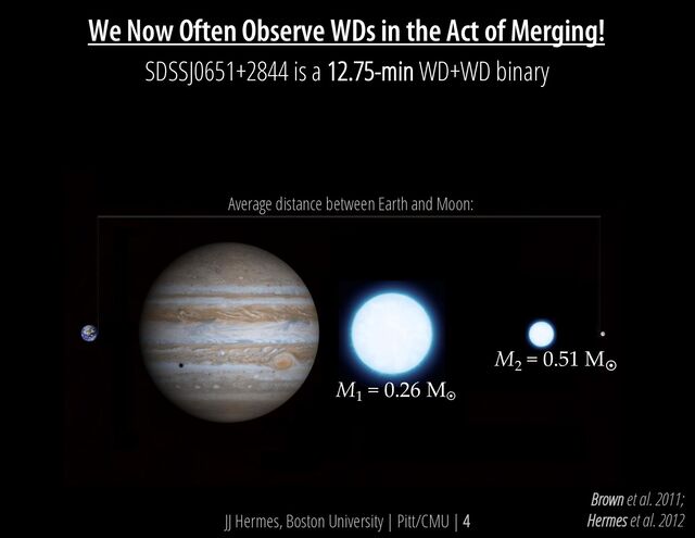 JJ Hermes, Boston University | Pitt/CMU | 4
We Now Often Observe WDs in the Act of Merging!
Average distance between Earth and Moon:
Brown et al. 2011;
Hermes et al. 2012
M
2
= 0.51 M
¤
M
1
= 0.26 M
¤
SDSSJ0651+2844 is a 12.75-min WD+WD binary
