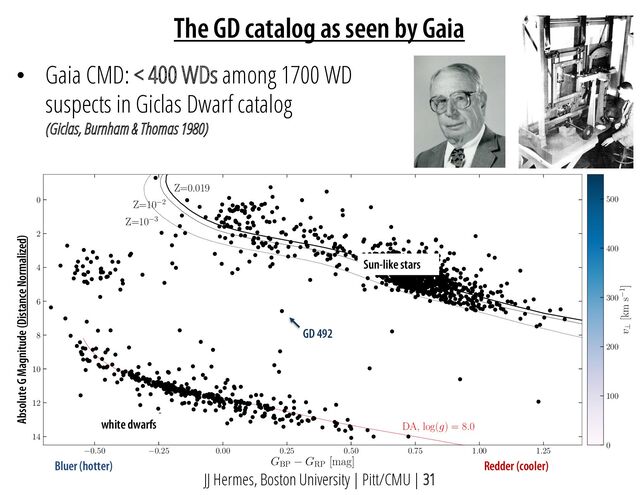 The GD catalog as seen by Gaia
JJ Hermes, Boston University | Pitt/CMU | 31
°0.50 °0.25 0.00 0.25 0.50 0.75 1.00 1.25
GBP
° GRP
[mag]
0
2
4
6
8
10
12
14
MG
= G + 5 £ log $ ° 10 [mag]
DA, log(g) = 8.0
Z=0.019
Z=10°2
Z=10°3
0
100
200
300
400
500
v?
[km s°1]
• Gaia CMD: < 400 WDs among 1700 WD
suspects in Giclas Dwarf catalog
(Giclas, Burnham & Thomas 1980)
GD 492
Sun-like stars
white dwarfs
Bluer (hotter) Redder (cooler)
Absolute G Magnitude (Distance Normalized)
