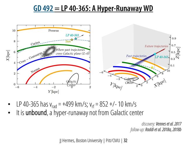 discovery: Vennes et al. 2017
follow-up: Raddi et al. 2018a, 2018b
• LP 40-365 has vrad
= +499 km/s; vrf
= 852 +/- 10 km/s
• It is unbound, a hyper-runaway not from Galactic center
GD 492 = LP 40-365: A Hyper-Runaway WD
JJ Hermes, Boston University | Pitt/CMU | 32
