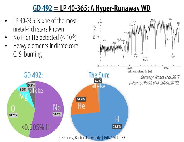 GD 492 = LP 40-365: A Hyper-Runaway WD
• LP 40-365 is one of the most
metal-rich stars known
• No H or He detected (< 10-5)
• Heavy elements indicate core
C, Si burning
discovery: Vennes et al. 2017
follow-up: Raddi et al. 2018a, 2018b
He
H
Ne
O
Mg
all else
all else
<0.005% H
GD 492: The Sun:
JJ Hermes, Boston University | Pitt/CMU | 33
