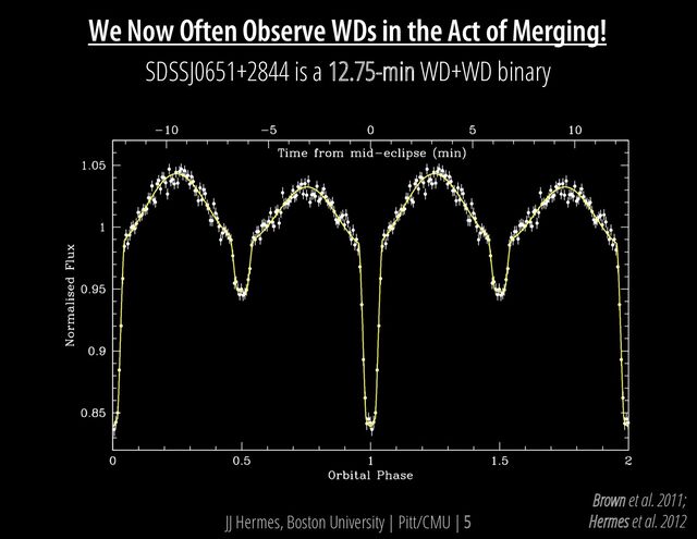 JJ Hermes, Boston University | Pitt/CMU | 5
We Now Often Observe WDs in the Act of Merging!
SDSSJ0651+2844 is a 12.75-min WD+WD binary
Brown et al. 2011;
Hermes et al. 2012

