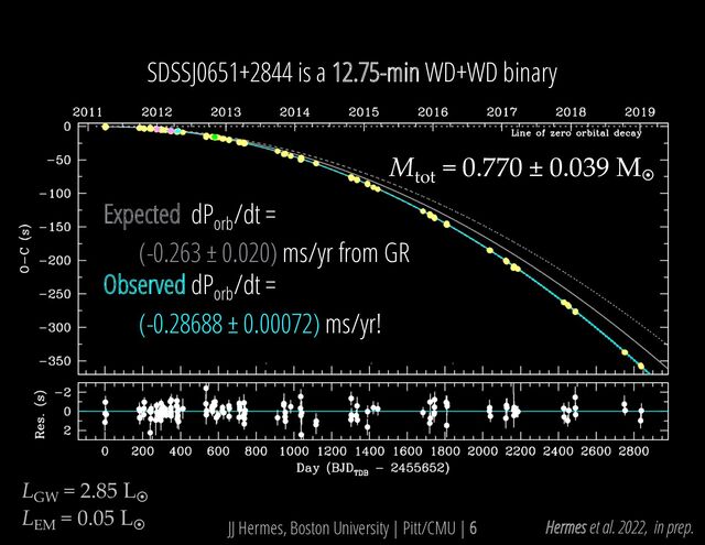 Hermes et al. 2022, in prep.
JJ Hermes, Boston University | Pitt/CMU | 6
Expected dPorb
/dt =
(-0.263 ± 0.020) ms/yr from GR
Observed dPorb
/dt =
(-0.28688 ± 0.00072) ms/yr!
M
tot
= 0.770 ± 0.039 M
¤
L
GW
= 2.85 L
¤
L
EM
= 0.05 L
¤
SDSSJ0651+2844 is a 12.75-min WD+WD binary
