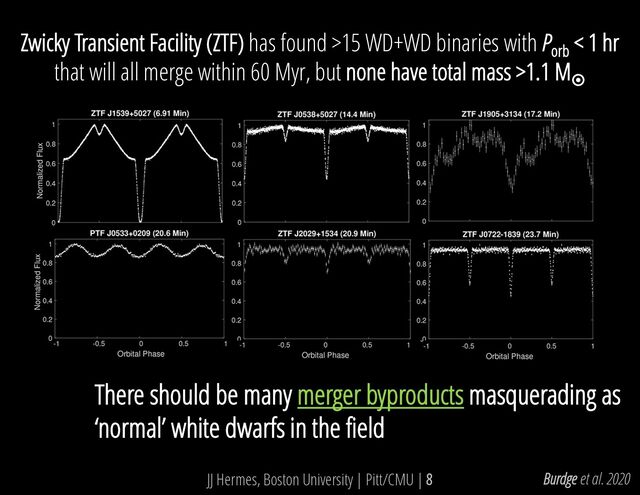 JJ Hermes, Boston University | Pitt/CMU | 8
Zwicky Transient Facility (ZTF) has found >15 WD+WD binaries with Porb
< 1 hr
that will all merge within 60 Myr, but none have total mass >1.1 M¤
Burdge et al. 2020
There should be many merger byproducts masquerading as
‘normal’ white dwarfs in the field
