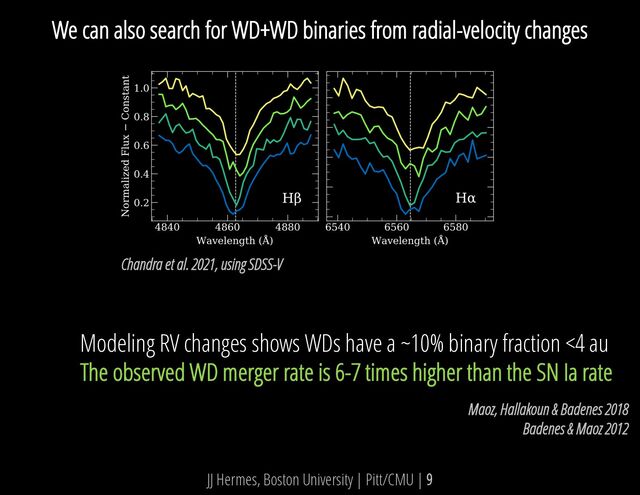 JJ Hermes, Boston University | Pitt/CMU | 9
We can also search for WD+WD binaries from radial-velocity changes
Maoz, Hallakoun & Badenes 2018
Badenes & Maoz 2012
Modeling RV changes shows WDs have a ~10% binary fraction <4 au
The observed WD merger rate is 6-7 times higher than the SN Ia rate
Chandra et al. 2021, using SDSS-V
