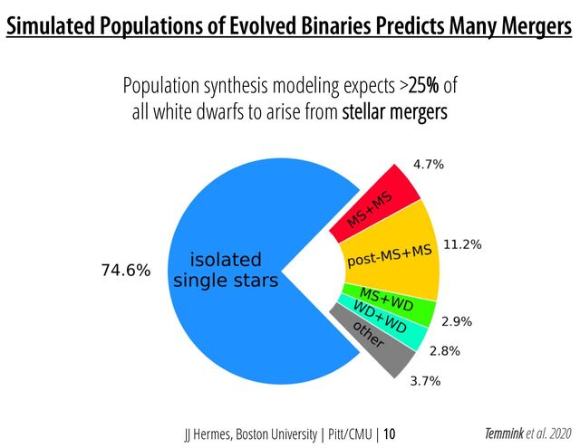 JJ Hermes, Boston University | Pitt/CMU | 10
Simulated Populations of Evolved Binaries Predicts Many Mergers
Temmink et al. 2020
Population synthesis modeling expects >25% of
all white dwarfs to arise from stellar mergers
