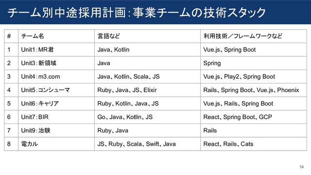 チーム別中途採用計画：事業チームの技術スタック
14
# チーム名 言語など 利用技術／フレームワークなど
1 Unit1：MR君 Java、Kotlin Vue.js、Spring Boot
2 Unit3：新領域 Java Spring
3 Unit4：m3.com Java、Kotlin、Scala、JS Vue.js、Play2、Spring Boot
4 Unit5：コンシューマ Ruby、Java、JS、Elixir Rails、Spring Boot、Vue.js、Phoenix
5 Unit6：キャリア Ruby、Kotlin、Java、JS Vue.js、Rails、Spring Boot
6 Unit7：BIR Go、Java、Kotlin、JS React、Spring Boot、GCP
7 Unit9：治験 Ruby、Java Rails
8 電カル JS、Ruby、Scala、Swift、Java React、Rails、Cats
