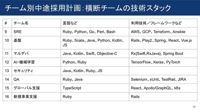 チーム別中途採用計画：横断チームの技術スタック
15
# チーム名 言語など 利用技術／フレームワークなど
9 SRE Ruby、Python、Go、Perl、Bash AWS、GCP、Terraform、Ansible
10 基盤 Ruby、Scala、Java、Python、Kotlin、
JS
Rails、Play2、Spring、React、Vue.js
11 マルデバ Java、Kotlin、Swift、Objective-C Rx{Swift,RxJava}, Spring Boot
12 AI・機械学習 Python、Ruby TensorFlow、Keras、PyTorch
13 セキュリティ Java、Kotlin、Ruby、JS
14 QA Ruby、Java Selenium、xUnit、TestRail、JIRA
15 グローバル支援 TypeScript React、Apollo/GraphQL、k8s
16 新規事業支援 Ruby Rails
