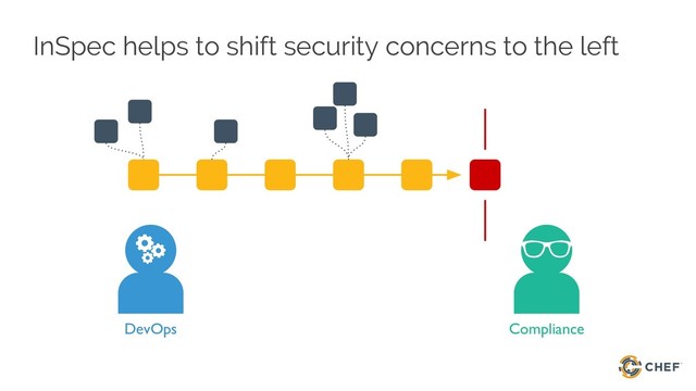 InSpec helps to shift security concerns to the left
Compliance
DevOps
