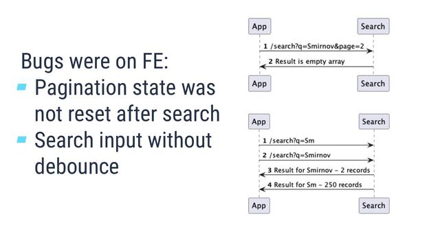 Bugs were on FE:
▰ Pagination state was
not reset after search
▰ Search input without
debounce
