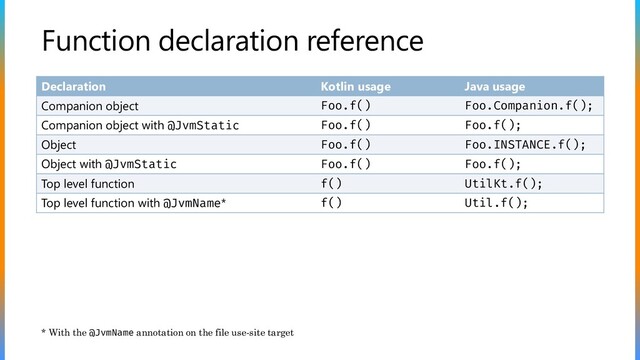 Function declaration reference
Declaration Kotlin usage Java usage
Companion object Foo.f() Foo.Companion.f();
Companion object with @JvmStatic Foo.f() Foo.f();
Object Foo.f() Foo.INSTANCE.f();
Object with @JvmStatic Foo.f() Foo.f();
Top level function f() UtilKt.f();
Top level function with @JvmName* f() Util.f();
* With the @JvmName annotation on the file use-site target
