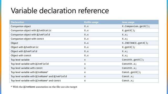 Variable declaration reference
Declaration Kotlin usage Java usage
Companion object X.x X.Companion.getX();
Companion object with @JvmStatic X.x X.getX();
Companion object with @JvmField X.x X.x;
Companion object with const X.x X.x;
Object X.x X.INSTANCE.getX();
Object with @JvmStatic X.x X.getX();
Object with @JvmField X.x X.x;
Object with const X.x X.x;
Top level variable x ConstKt.getX();
Top level variable with @JvmField x ConstKt.x;
Top level variable with const x ConstKt.x;
Top level variable with @JvmName* x Const.getX();
Top level variable with @JvmName* and @JvmField x Const.x;
Top level variable with @JvmName* and const x Const.x;
* With the @JvmName annotation on the file use-site target
