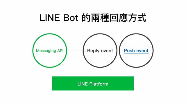 LINE Bot 的兩種回應⽅式
Messaging API Reply event Push event
LINE Platform
