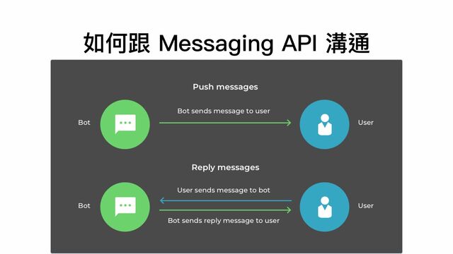 如何跟 Messaging API 溝通

