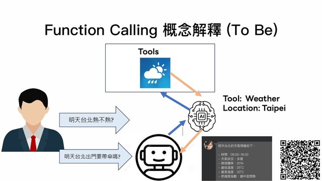 Function Calling 概念解釋 (To Be)
Tools
明天台北熱不熱?
Tool: Weather
Location: Taipei
明天台北出門要帶傘嗎?
