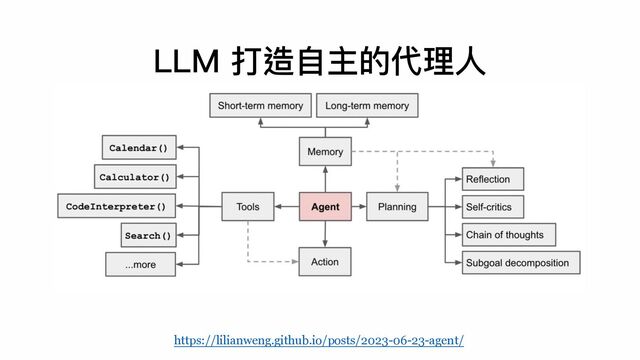 LLM 打造⾃主的代理⼈
https://lilianweng.github.io/posts/2023-06-23-agent/
