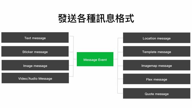發送各種訊息格式
Message Event
Imagemap message
Flex message
Text message
Template message
Location message
Sticker message
Image message
Video/Audio Message
Quote message
