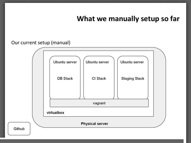 Our current setup (manual)
What we manually setup so far
DB Stack CI Stack Staging Stack
Github
virtualbox
vagrant
Physical server
Ubuntu server Ubuntu server
Ubuntu server
