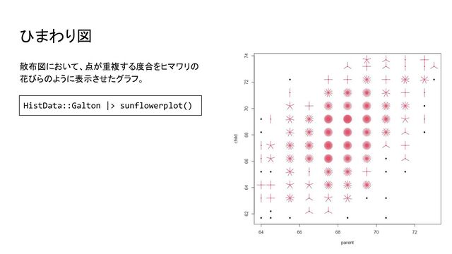 ひまわり図
散布図において、点が重複する度合をヒマワリの
花びらのように表示させたグラフ。
HistData::Galton |> sunflowerplot()
