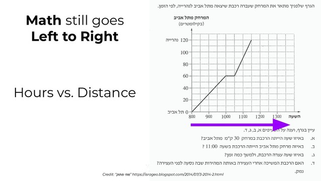 Math still goes
Left to Right
Credit: “קותמ יתמ” https://isrageo.blogspot.com/2014/07/3-2014-2.html
Hours vs. Distance
