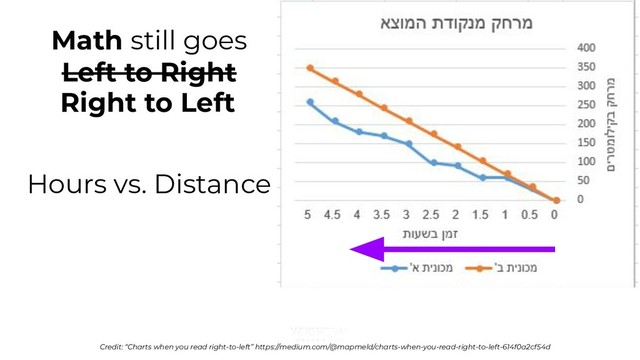 Math still goes
Left to Right
Credit: “Charts when you read right-to-left” https://medium.com/@mapmeld/charts-when-you-read-right-to-left-614f0a2cf54d
Hours vs. Distance
Right to Left
